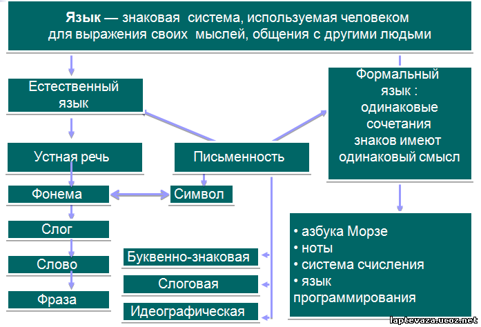 Язык какая система знаков. Язык знаковая система. Язык как знаковая система. Язык как знаковая система схема. Знаковые системы примеры.