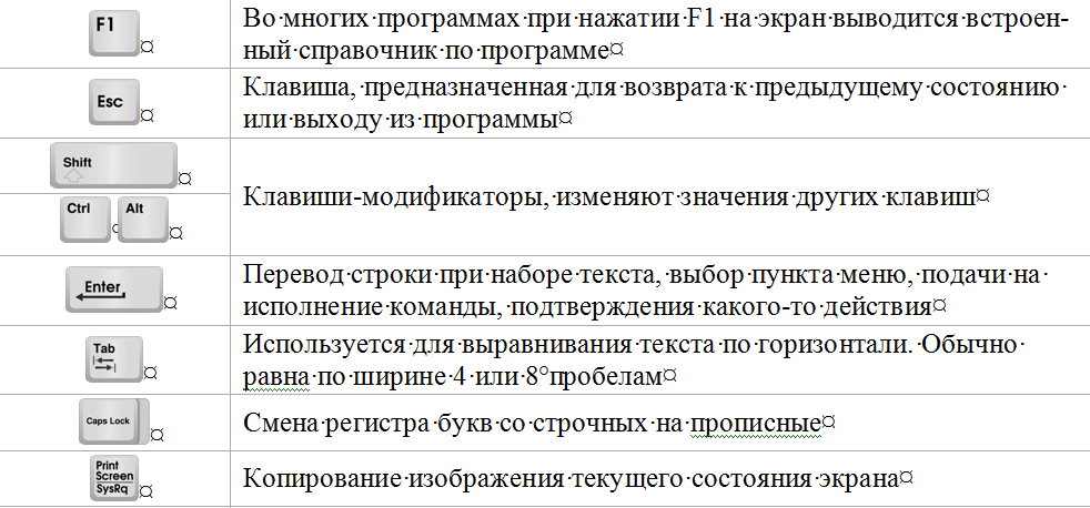 Коды при наборе слов. Кнопки клавиатуры компьютера Назначение таблица. Enter на клавиатуре что обозначает. При наборе текста клавиша enter служит для.